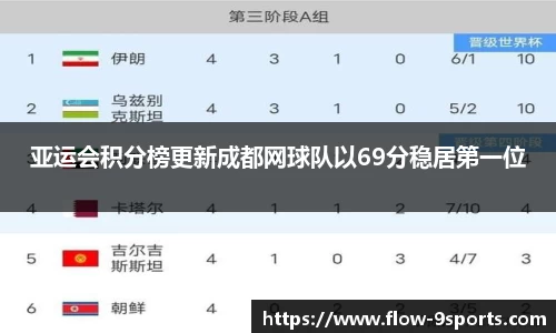 亚运会积分榜更新成都网球队以69分稳居第一位